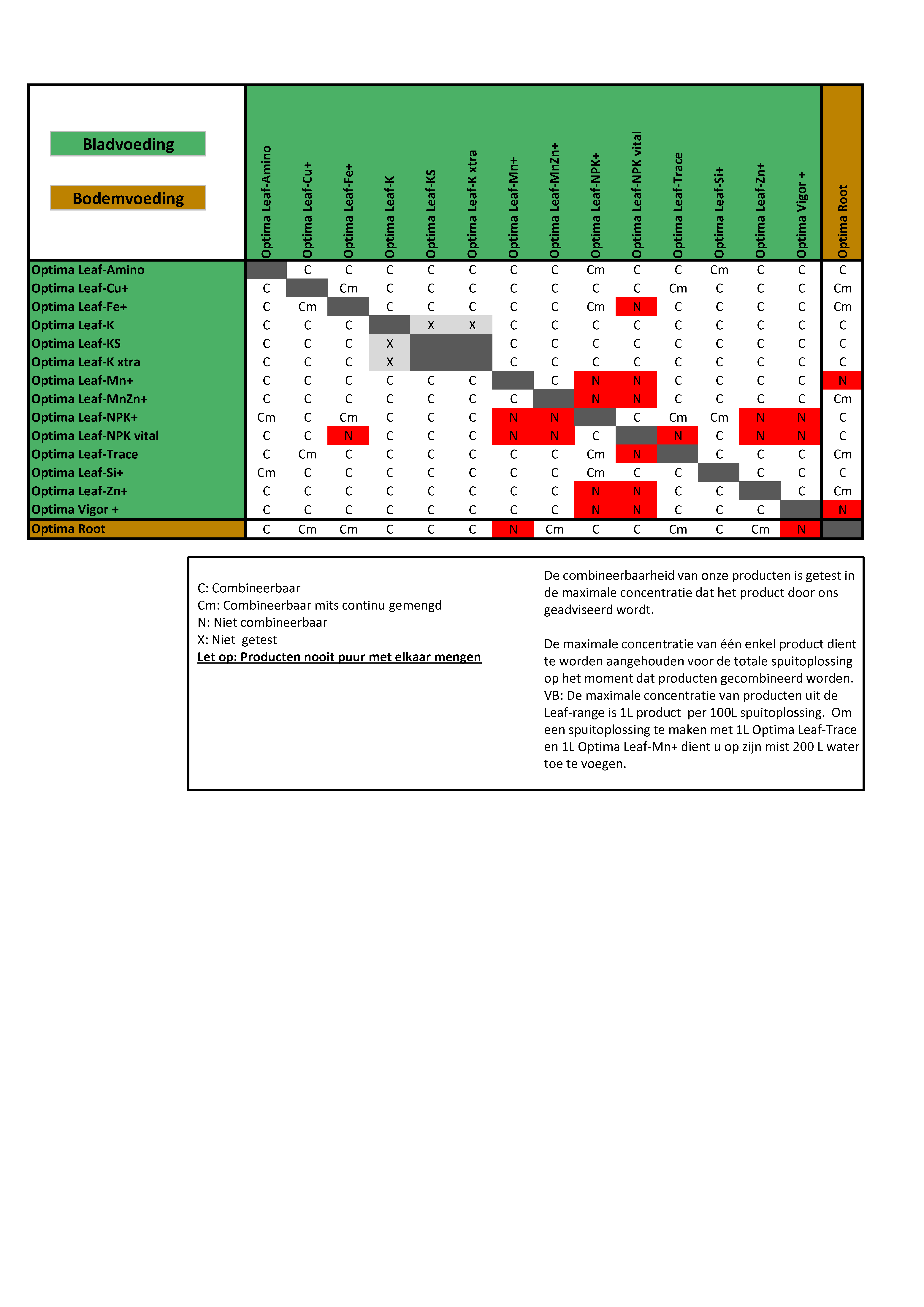 Productcombineerbaarheidstabel BNL