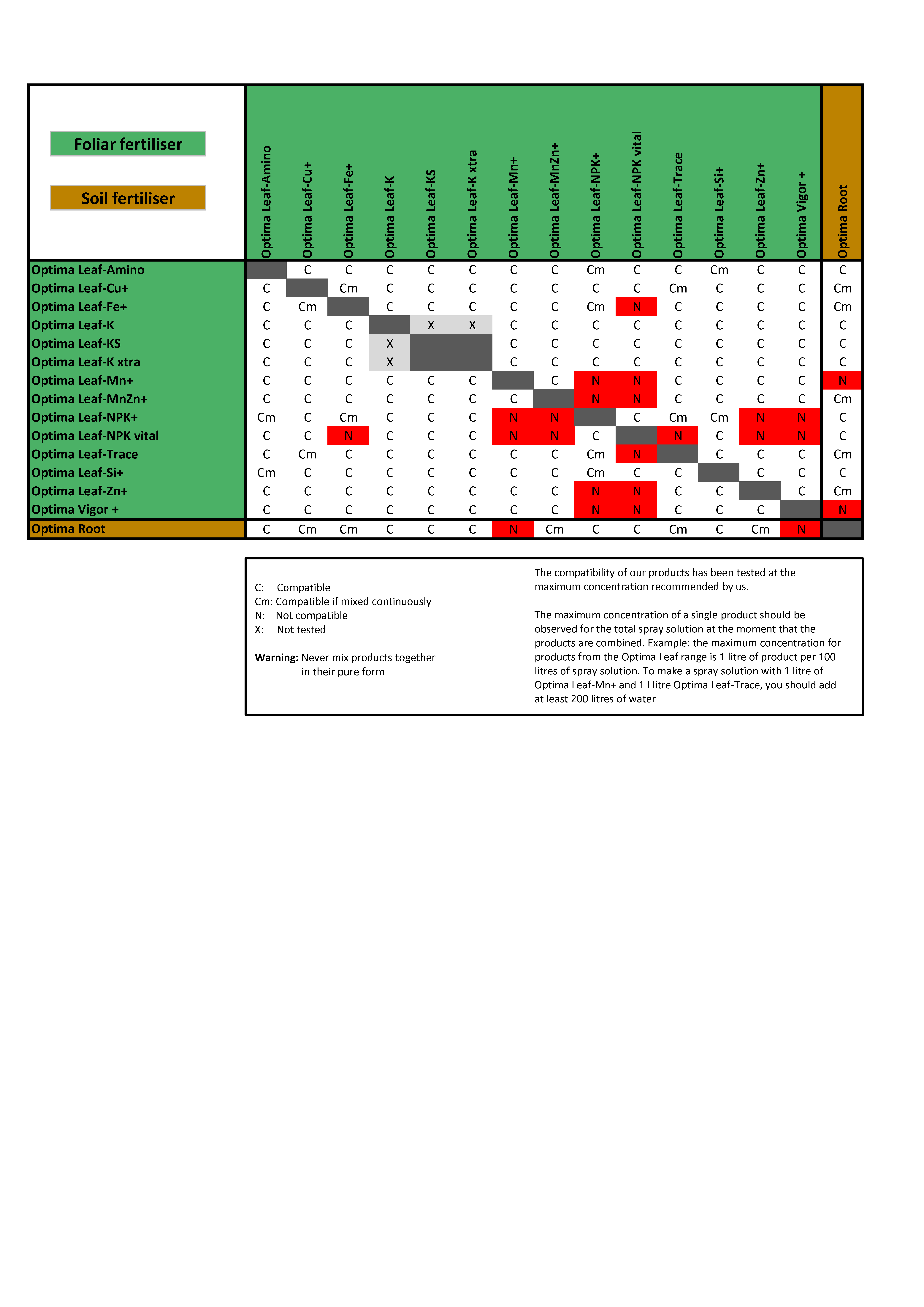 Product combinability table
